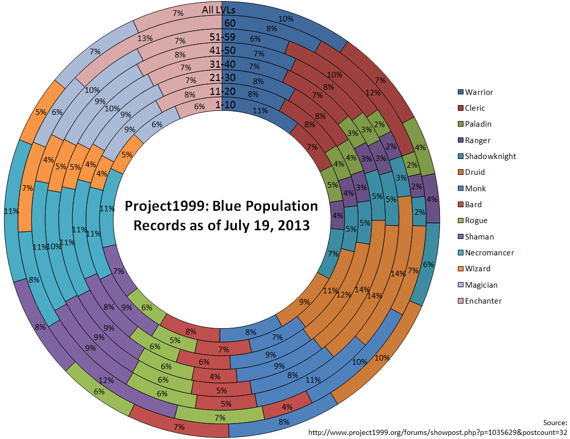 Blue Population Breakdown 07-19-2013